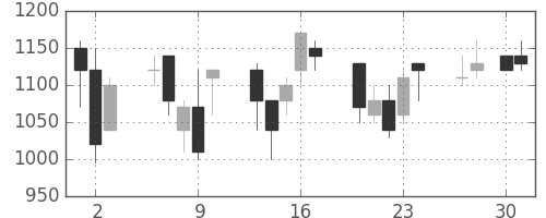 昭和シェルの日足チャート(1992年4月)