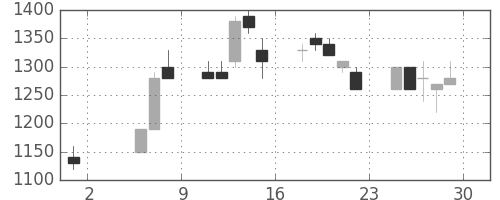 昭和シェルの日足チャート(1992年5月)