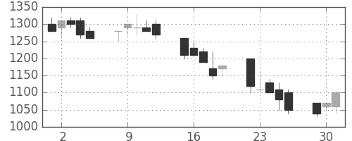 昭和シェルの日足チャート(1992年6月)