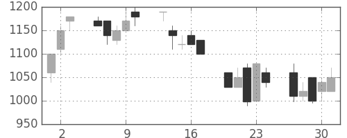 昭和シェルの日足チャート(1992年7月)