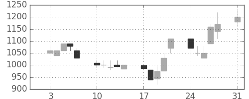昭和シェルの日足チャート(1992年8月)