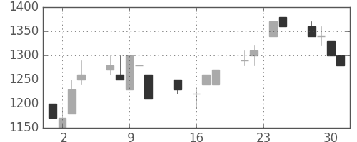 昭和シェルの日足チャート(1992年9月)