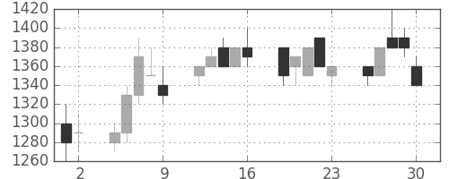 昭和シェルの日足チャート(1992年10月)