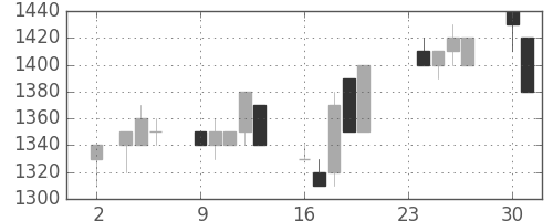 昭和シェルの日足チャート(1992年11月)