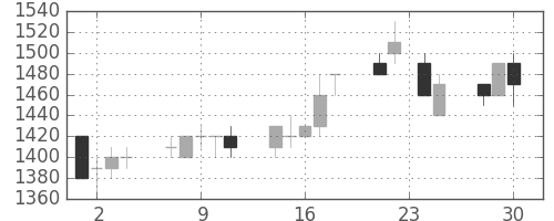昭和シェルの日足チャート(1992年12月)