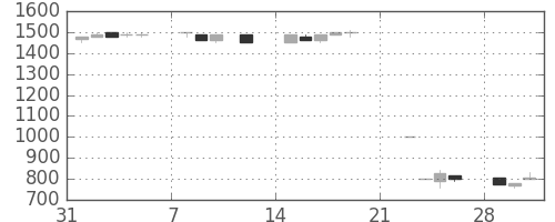 昭和シェルの日足チャート(1993年2月)