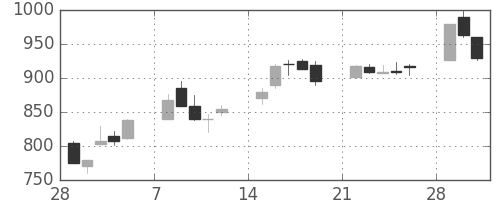 昭和シェルの日足チャート(1993年3月)