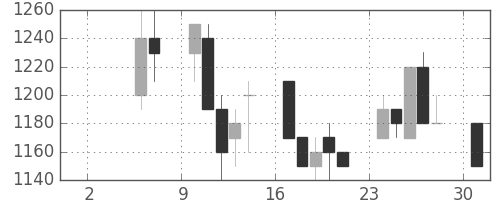 昭和シェルの日足チャート(1993年5月)