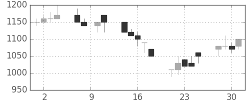 昭和シェルの日足チャート(1993年6月)