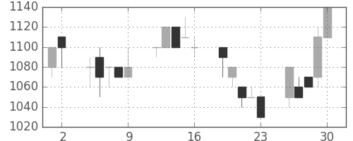 昭和シェルの日足チャート(1993年7月)