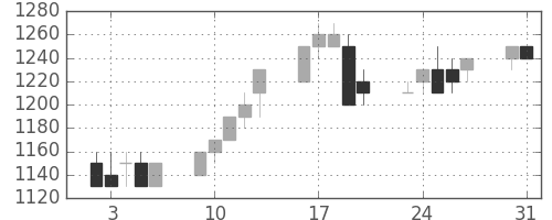 昭和シェルの日足チャート(1993年8月)