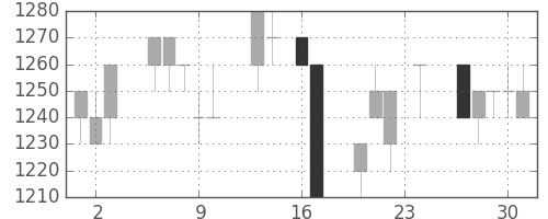 昭和シェルの日足チャート(1993年9月)
