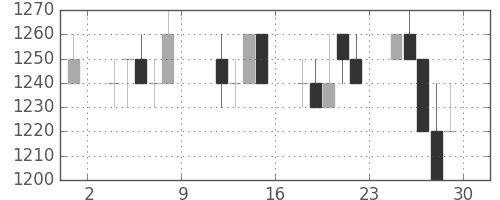 昭和シェルの日足チャート(1993年10月)