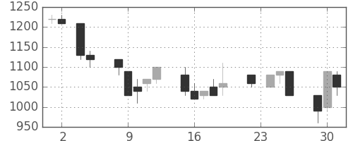 昭和シェルの日足チャート(1993年11月)