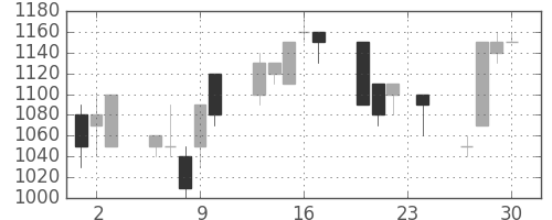昭和シェルの日足チャート(1993年12月)