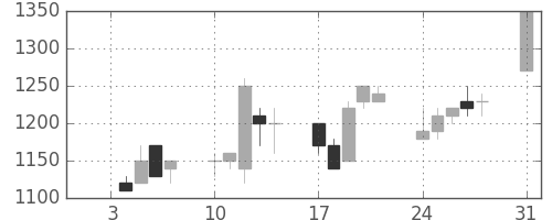 昭和シェルの日足チャート(1994年1月)