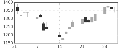昭和シェルの日足チャート(1994年2月)