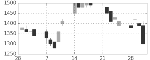 昭和シェルの日足チャート(1994年3月)