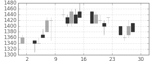 昭和シェルの日足チャート(1994年4月)