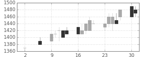 昭和シェルの日足チャート(1994年5月)