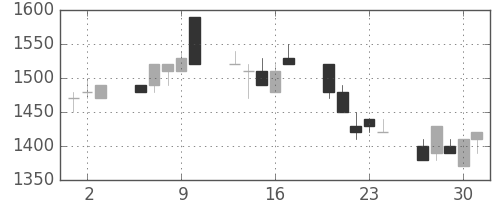 昭和シェルの日足チャート(1994年6月)