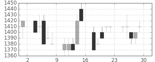 昭和シェルの日足チャート(1994年7月)