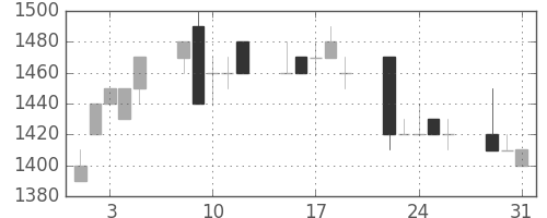昭和シェルの日足チャート(1994年8月)