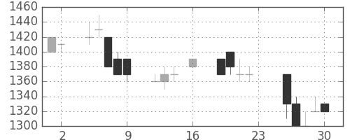 昭和シェルの日足チャート(1994年9月)