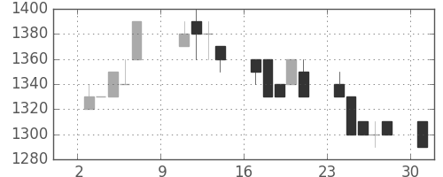 昭和シェルの日足チャート(1994年10月)