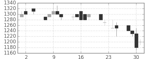 昭和シェルの日足チャート(1994年11月)