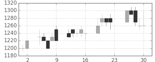 昭和シェルの日足チャート(1994年12月)