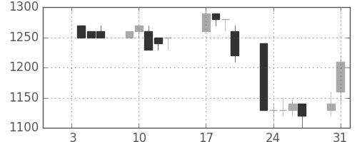 昭和シェルの日足チャート(1995年1月)