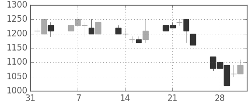 昭和シェルの日足チャート(1995年2月)