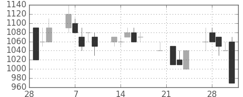 昭和シェルの日足チャート(1995年3月)