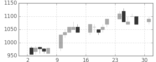 昭和シェルの日足チャート(1995年4月)