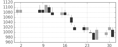 昭和シェルの日足チャート(1995年5月)