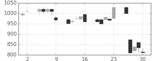 昭和シェルの日足チャート(1995年6月)