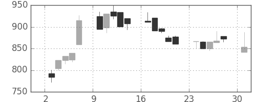 昭和シェルの日足チャート(1995年7月)