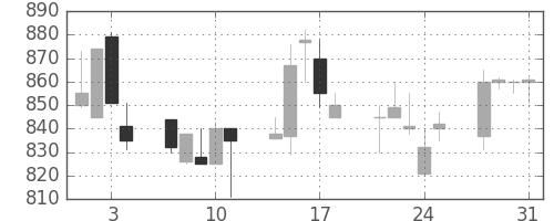 昭和シェルの日足チャート(1995年8月)