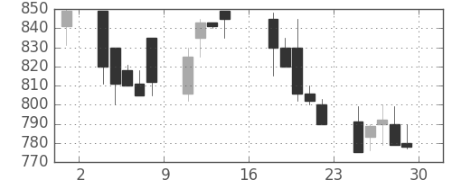 昭和シェルの日足チャート(1995年9月)