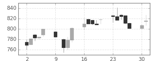昭和シェルの日足チャート(1995年10月)