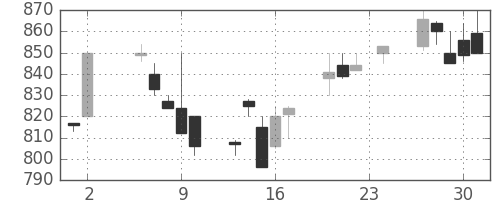 昭和シェルの日足チャート(1995年11月)