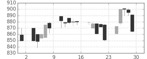 昭和シェルの日足チャート(1995年12月)