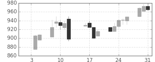 昭和シェルの日足チャート(1996年1月)