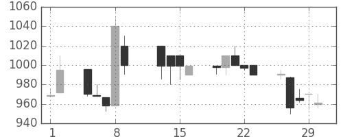 昭和シェルの日足チャート(1996年2月)