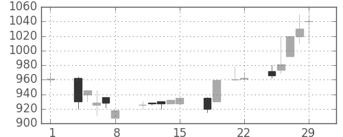 昭和シェルの日足チャート(1996年3月)