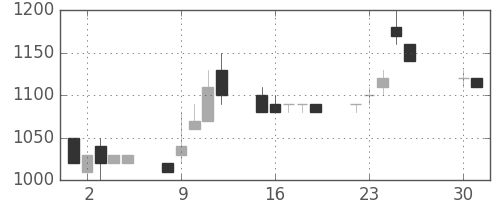 昭和シェルの日足チャート(1996年4月)