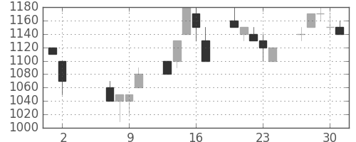 昭和シェルの日足チャート(1996年5月)