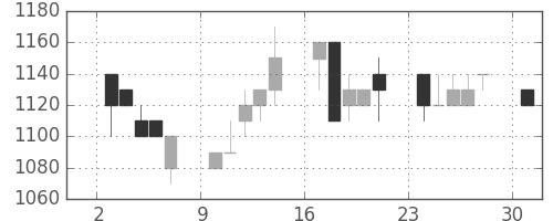 昭和シェルの日足チャート(1996年6月)