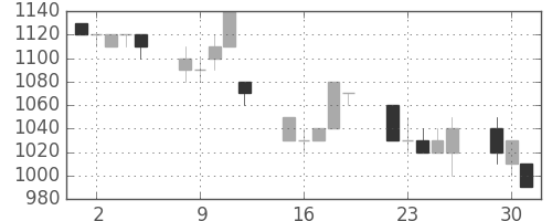 昭和シェルの日足チャート(1996年7月)